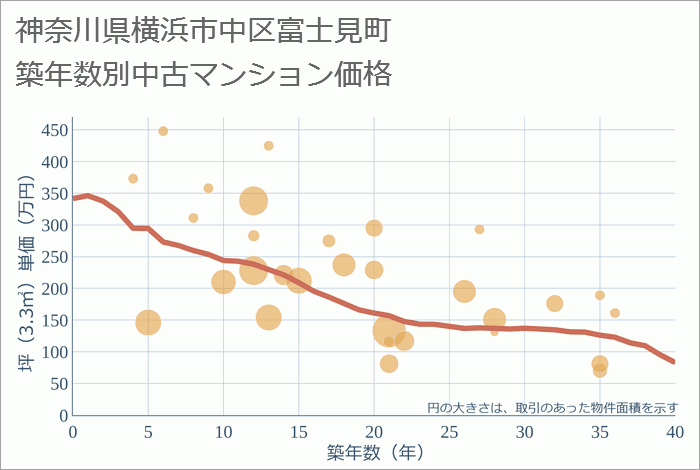 神奈川県横浜市中区富士見町の築年数別の中古マンション坪単価