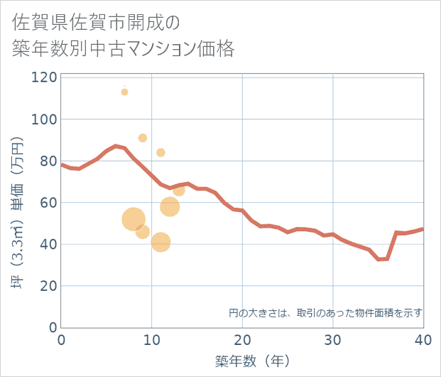 佐賀県佐賀市開成の築年数別の中古マンション坪単価
