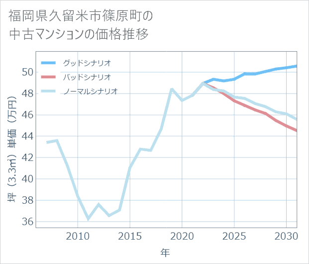 福岡県久留米市篠原町の中古マンション価格推移