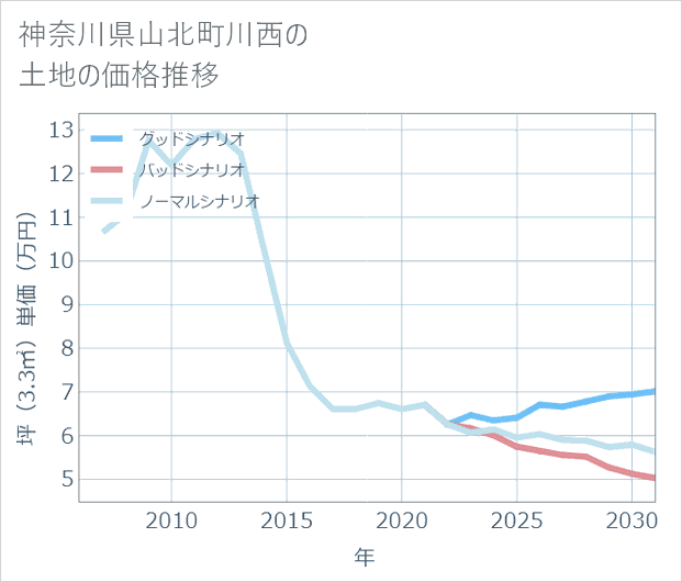 神奈川県山北町川西の土地価格推移