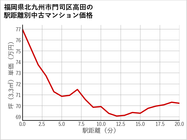 福岡県北九州市門司区高田の徒歩距離別の中古マンション坪単価