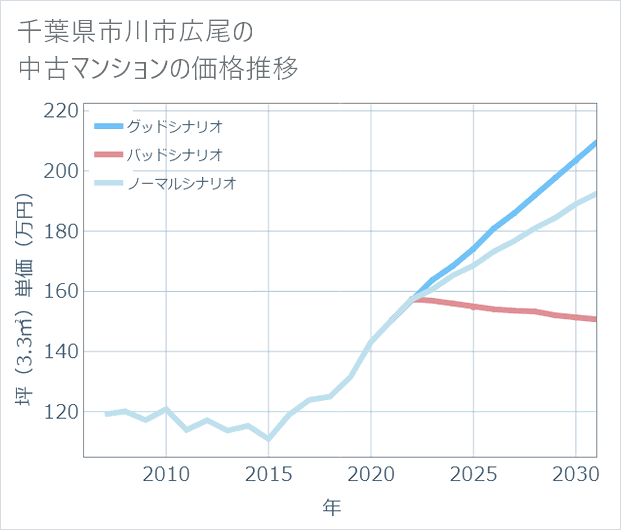千葉県市川市広尾の中古マンション価格推移