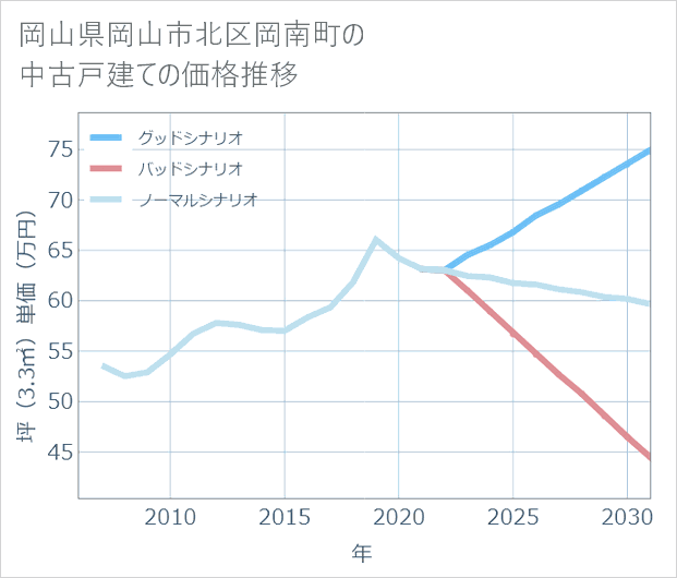 岡山県岡山市北区岡南町の中古戸建て価格推移