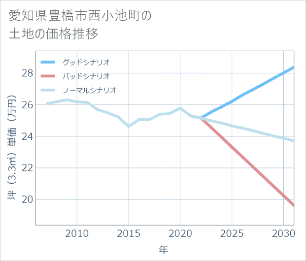愛知県豊橋市西小池町の土地価格推移