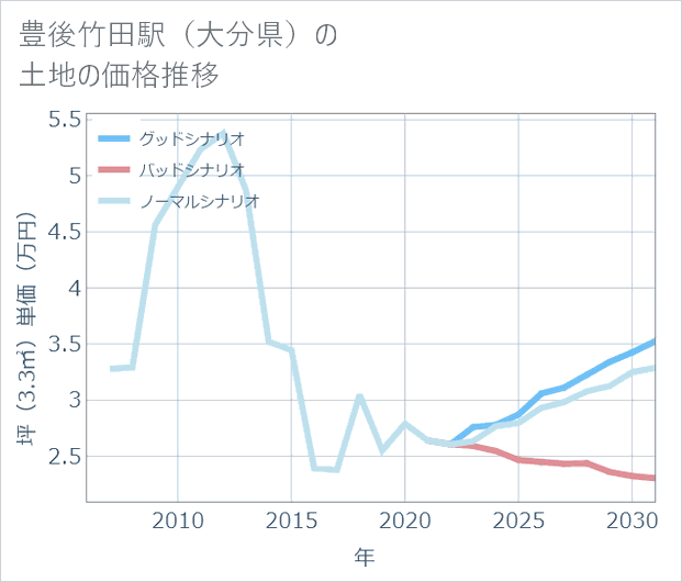 豊後竹田駅(大分県)の土地価格推移