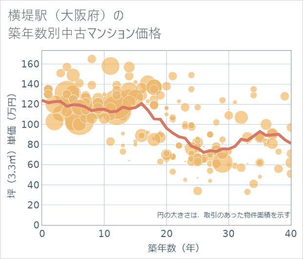 横堤駅(大阪府)の築年数別の中古マンション坪単価