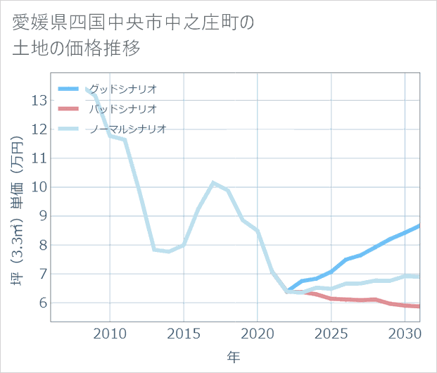 愛媛県四国中央市中之庄町の土地価格推移