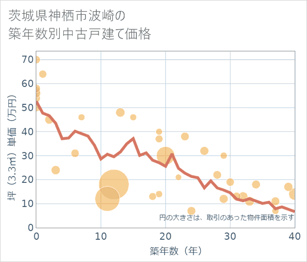 茨城県神栖市波崎の築年数別の中古戸建て坪単価