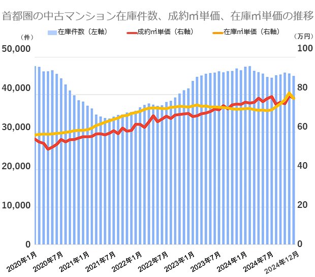 公益財団法人東日本不動産流通機構の市場動向データをもとに編集部が作成