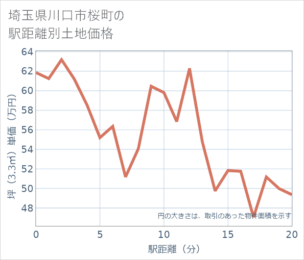 埼玉県川口市桜町の徒歩距離別の土地坪単価