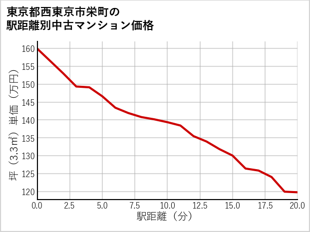 東京都西東京市栄町の徒歩距離別の中古マンション坪単価