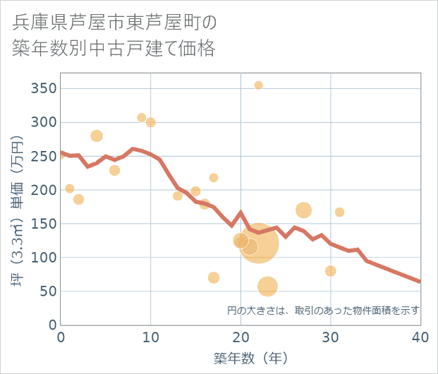 兵庫県芦屋市東芦屋町の築年数別の中古戸建て坪単価