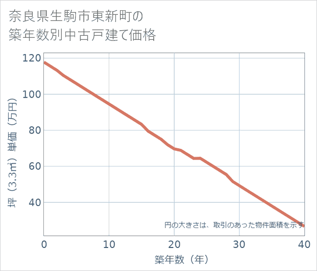 奈良県生駒市東新町の築年数別の中古戸建て坪単価