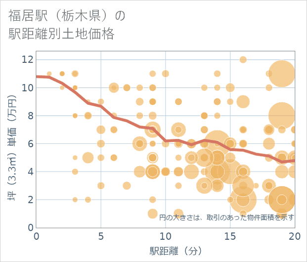 福居駅(栃木県)の徒歩距離別の土地坪単価