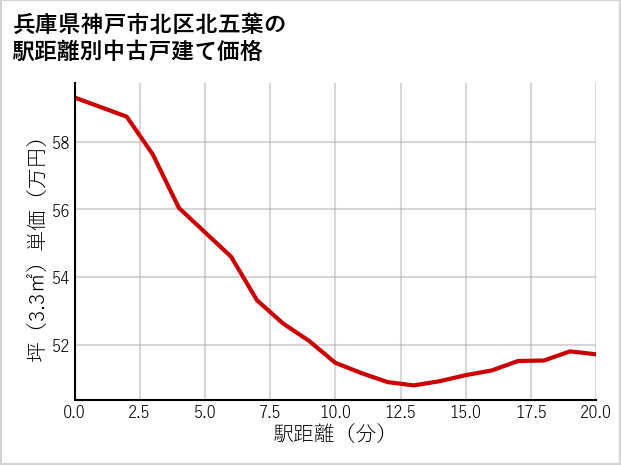 兵庫県神戸市北区北五葉の徒歩距離別の中古戸建て坪単価