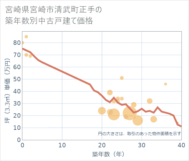 宮崎県宮崎市清武町正手の築年数別の中古戸建て坪単価