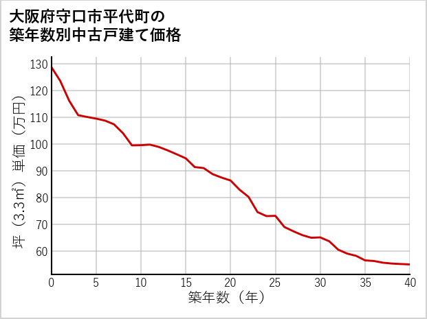 大阪府守口市平代町の築年数別の中古戸建て坪単価