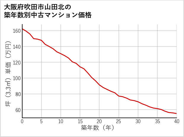 大阪府吹田市山田北の築年数別の中古マンション坪単価