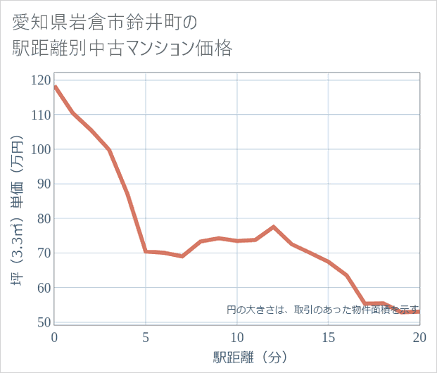 愛知県岩倉市鈴井町の徒歩距離別の中古マンション坪単価