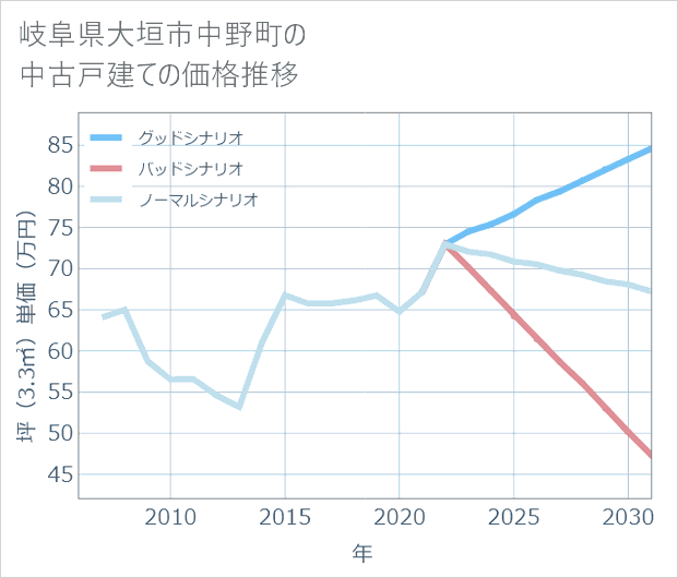 岐阜県大垣市中野町の中古戸建て価格推移