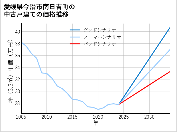 愛媛県今治市南日吉町の中古戸建て価格推移