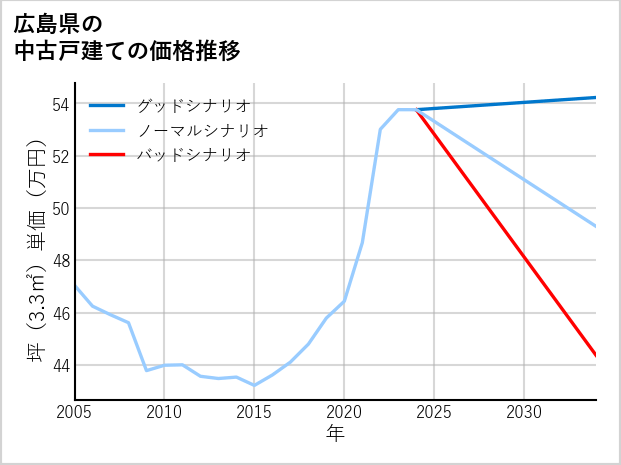 広島県の中古戸建て価格推移