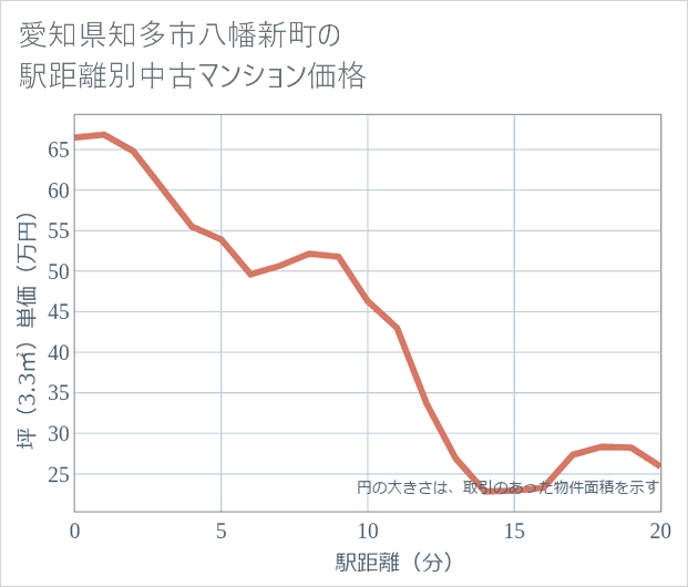 愛知県知多市八幡新町の徒歩距離別の中古マンション坪単価