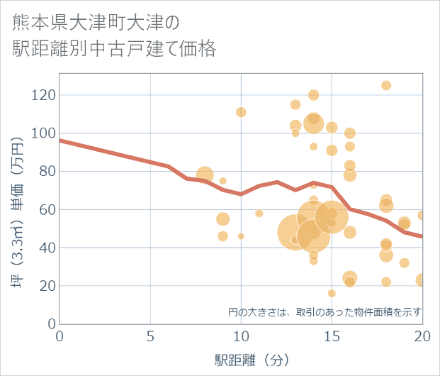 熊本県大津町大津の徒歩距離別の中古戸建て坪単価