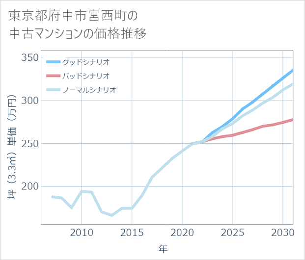 東京都府中市宮西町の中古マンション価格推移
