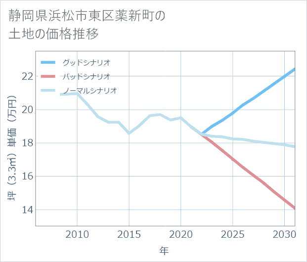 静岡県浜松市東区薬新町の土地価格推移