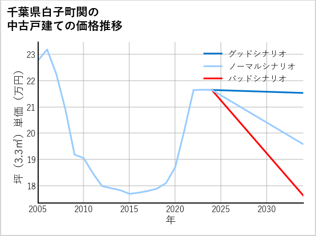 千葉県白子町関の中古戸建て価格推移