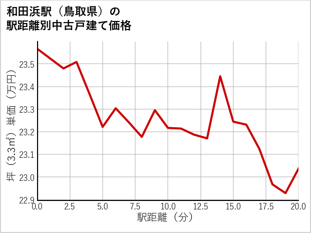 和田浜駅（鳥取県）の徒歩距離別の中古戸建て坪単価