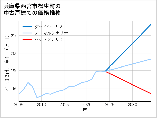兵庫県西宮市松生町の中古戸建て価格推移