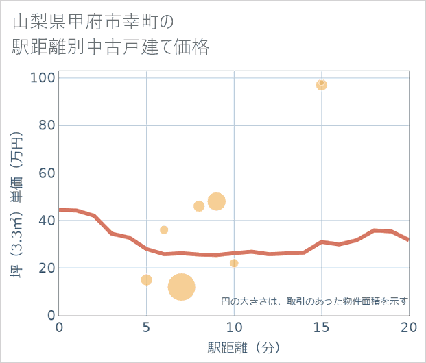 山梨県甲府市幸町の徒歩距離別の中古戸建て坪単価