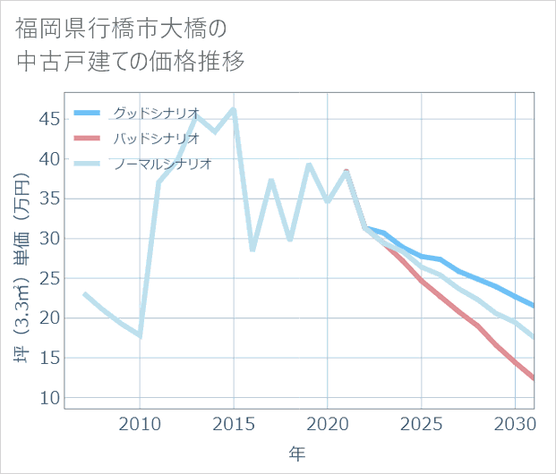 福岡県行橋市大橋の中古戸建て価格推移