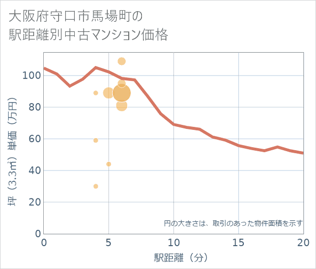 大阪府守口市馬場町の徒歩距離別の中古マンション坪単価