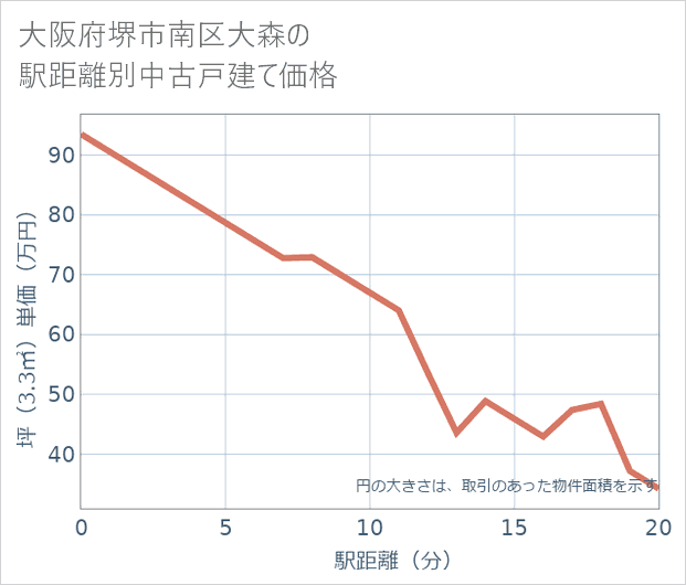 大阪府堺市南区大森の徒歩距離別の中古戸建て坪単価