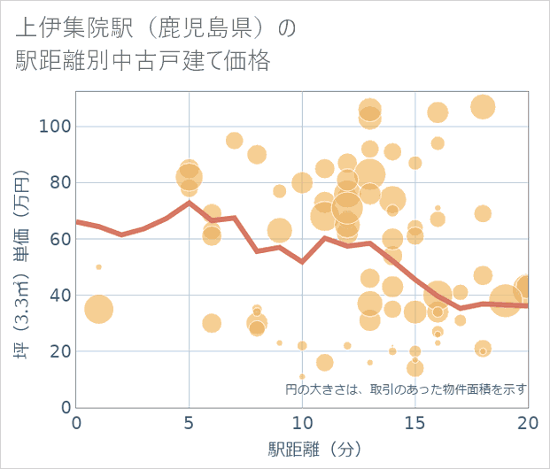 上伊集院駅(鹿児島県)の徒歩距離別の中古戸建て坪単価