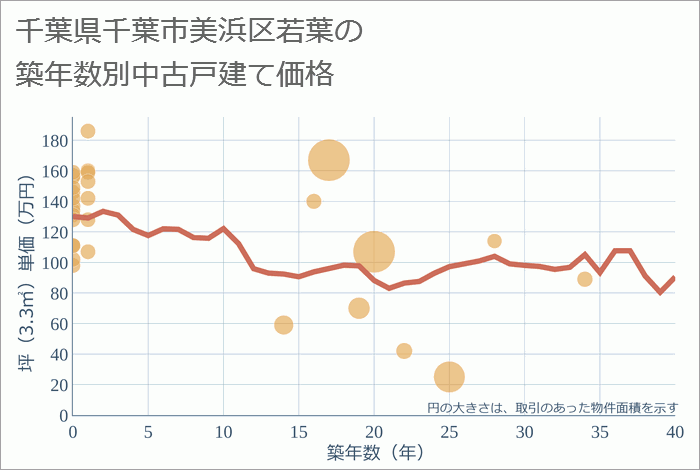 千葉県千葉市美浜区若葉の築年数別の中古戸建て坪単価