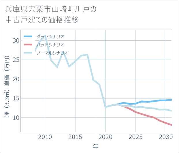 兵庫県宍粟市山崎町川戸の中古戸建て価格推移