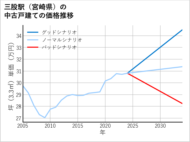 三股駅（宮崎県）の中古戸建て価格推移
