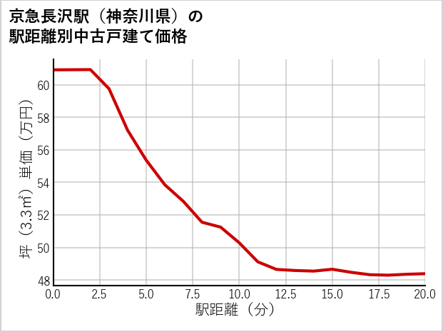 京急長沢駅（神奈川県）の徒歩距離別の中古戸建て坪単価