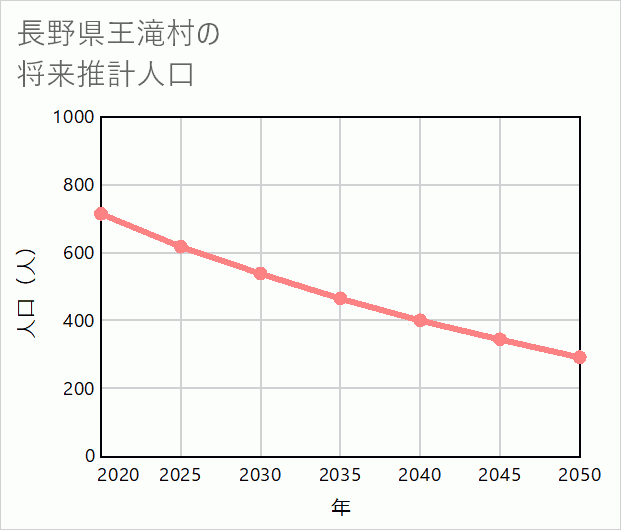 王滝村の将来推計人口