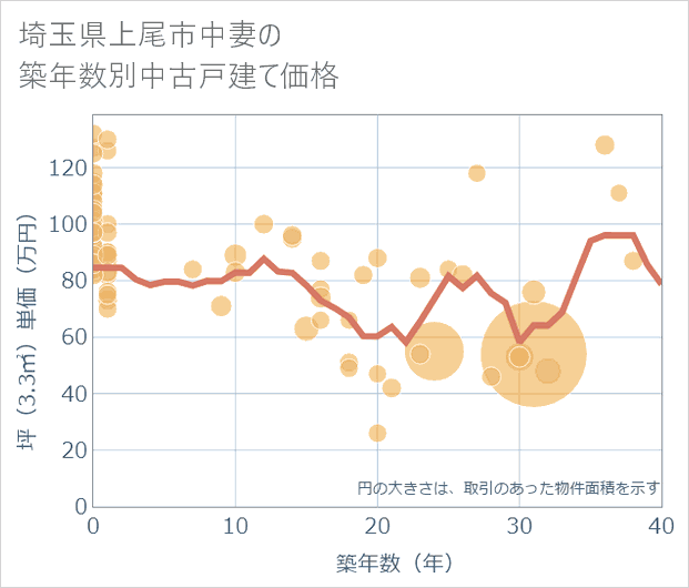 埼玉県上尾市中妻の築年数別の中古戸建て坪単価