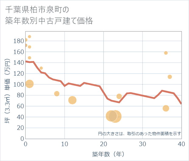千葉県柏市泉町の築年数別の中古戸建て坪単価