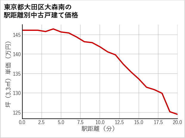 東京都大田区大森南の徒歩距離別の中古戸建て坪単価
