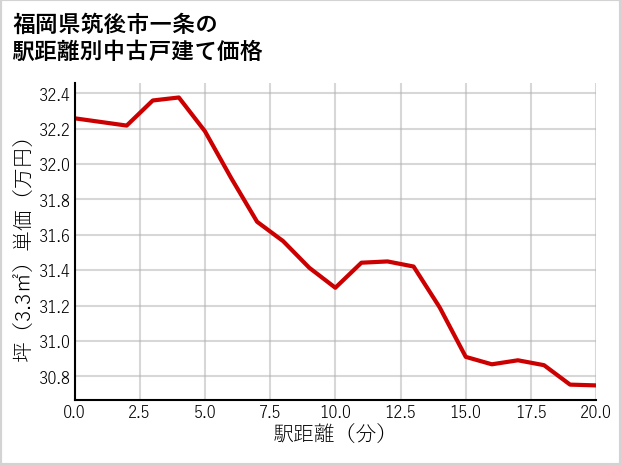 福岡県筑後市一条の徒歩距離別の中古戸建て坪単価