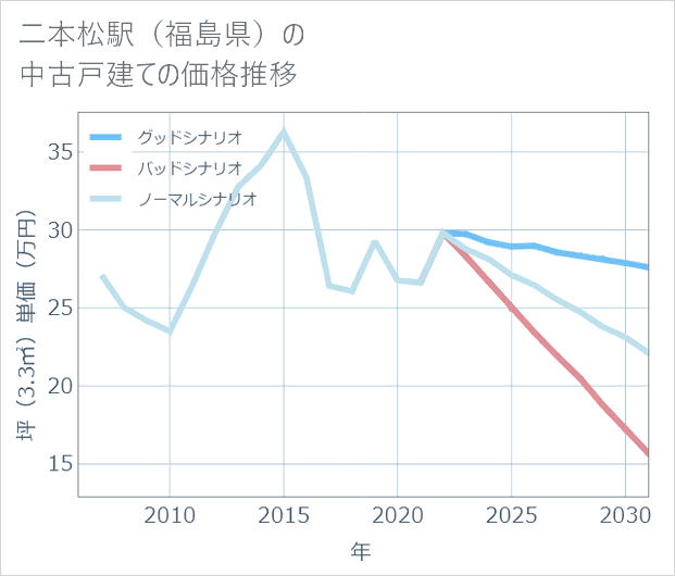 二本松駅(福島県)の中古戸建て価格推移