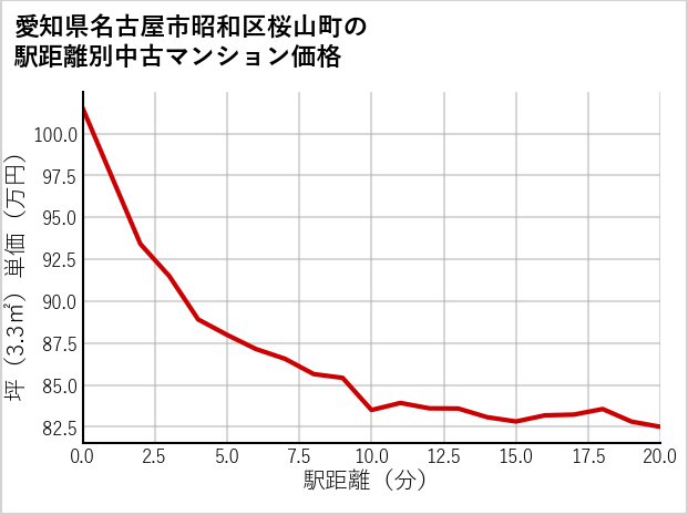 愛知県名古屋市昭和区桜山町の徒歩距離別の中古マンション坪単価