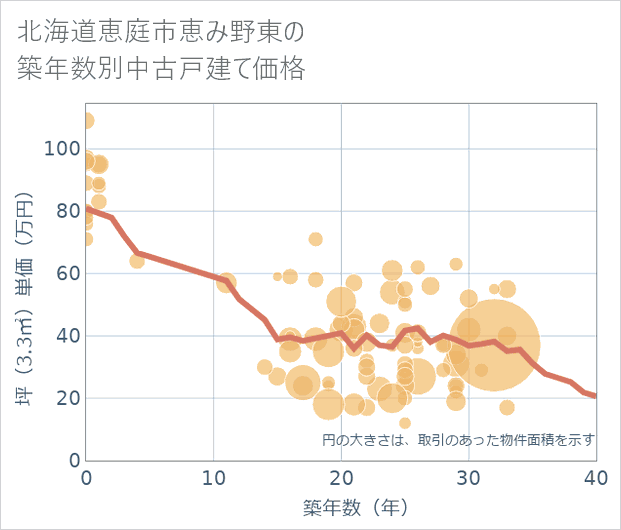 北海道恵庭市恵み野東の築年数別の中古戸建て坪単価